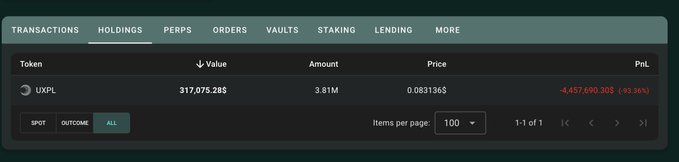 A portfolio holdings screen shows a single UXPL token position valued at $317,075.28 (3.81M tokens at $0.0831365) sitting on an unrealized loss of -$4,457,690.30 (-93.36%), explaining the poster's "going nuts" sentiment over the massive drawdown.