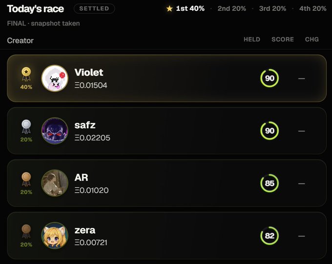 A 'Today's race' leaderboard showing settled final scores for four creators: Violet (90, 40%), safz (90, 20%), AR (85, 20%), and zera (82, 20%), with reward percentages displayed at the top.