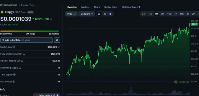 A cryptocurrency price page for Froggy Price (FROG) showing a current price of $0.0001039, up 19.0% in 1 hour, with a green 24-hour line chart and a market cap of $103,906.