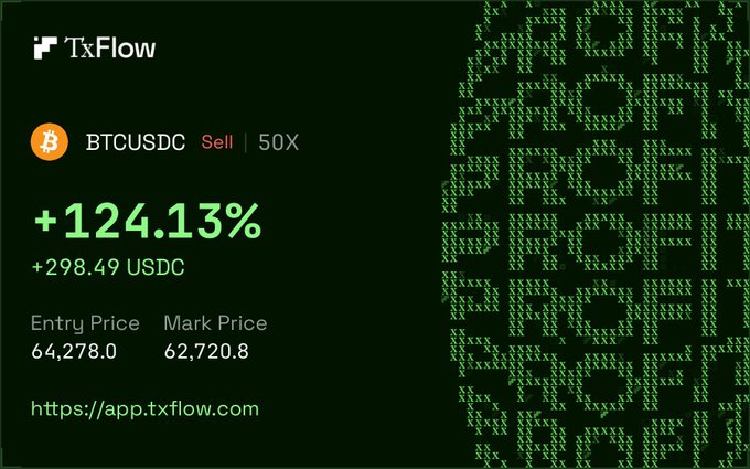 A promotional image for TxFlow displaying a BTCUSDC short position with 50X leverage showing a +124.13% gain (+298.49 USDC), with an entry price of 64,278.0 and mark price of 62,720.8, overlaid on a green "FOREX FOREX" text pattern. The graphic highlights the platform's profit performance as referenced in the post celebrating a 3R gain on the new DEX.