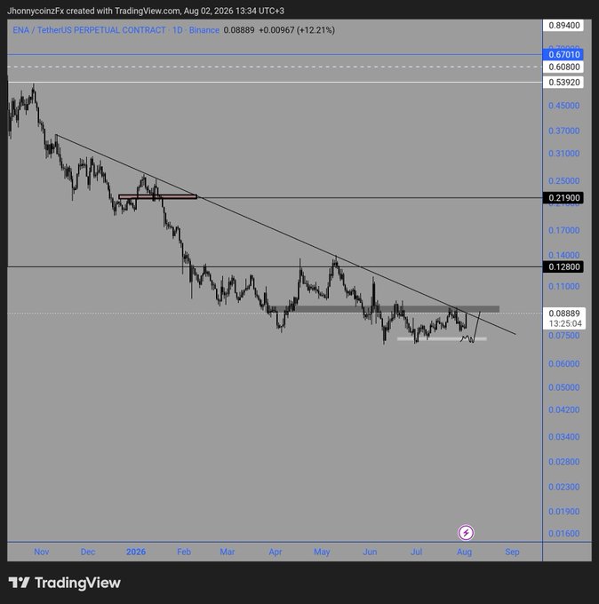TradingView chart of ENA/TetherUS Perpetual Contract on Binance showing a +12.21% gain with a descending trendline and key resistance/support levels marked.