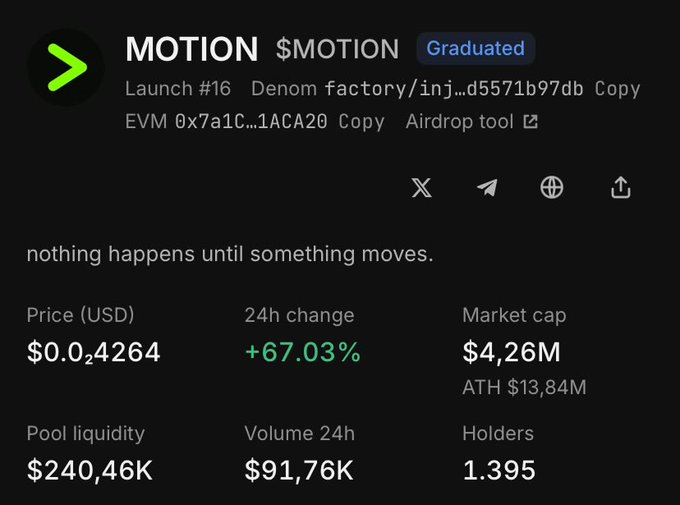A cryptocurrency page for 'MOTION $MOTION' displays a price of $0.024264, a 24h change of +67.03%, and a market cap of $4.26M.