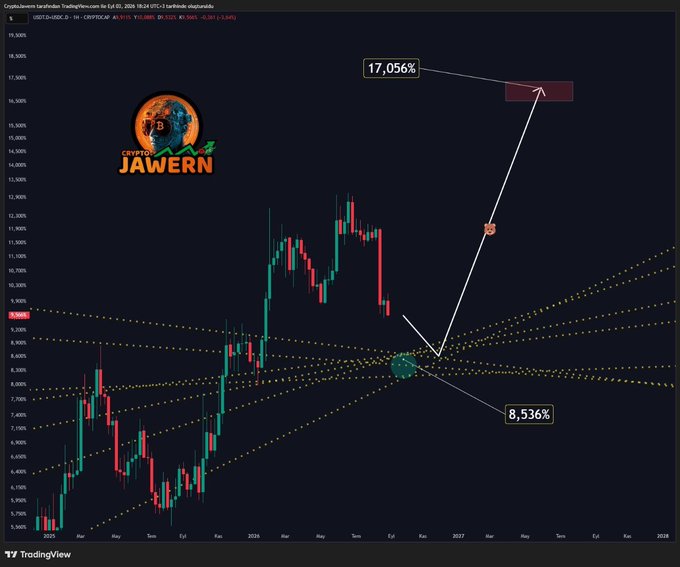 A TradingView candlestick chart from "Crypto Jawern" displays the USDT.D/USDC.D pair, highlighting a green bottom zone near 9,000 with annotations of 17,056% and 8,536% gains, corresponding to the post's analysis of a 10-13% drop potential and a 7-10% upside for Bitcoin above $80K.