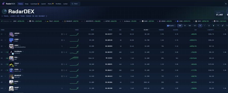 A screenshot of the RadarDEX tracking platform displays a ranked leaderboard of tokens on the ARC market, with ARGUS (#1) leading at $326.7K liquidity and a +455.49% 24-hour gain, followed by LONG and USDC, alongside a trending sidebar showing top movers like USDC (+750.10%) and LONG (+2552.91%). The accompanying post highlights ARGUS and TOLLY as the top buyback/burn platforms, corresponding to their #1 and #5 positions on the leaderboard with 4% and 3% buybacks respectively, while also featuring COOL and USDC as leading meme tokens visible in the rankings.