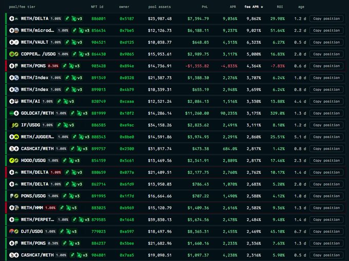 The image displays a DeFi liquidity pool tracking interface showing various pool/fees listings with columns for NFT ID, owner, pool assets, PNL, APR, fee APR, ROI, and age, featuring crypto pairs like METH/DELTA, METH/MicroETH, METH/VAULT, COPPERM/USDC, and METH/PONG with APRs ranging from 1.07% to 9.86%. This data table supports the post's warning about impermanent loss risks with high-volatility meme tokens by showing the actual pools where investors could potentially chase those attractive APR percentages.