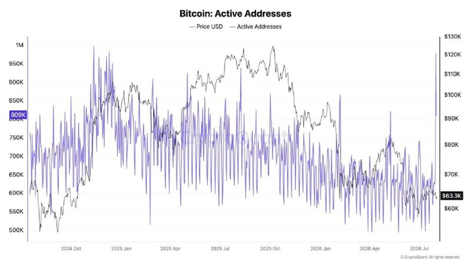 The image displays a chart titled "Bitcoin: Active Addresses," tracking daily active addresses (purple) alongside Bitcoin's USD price (gray) from October 2024 through July 2026. Current active addresses are highlighted at 809K, with a recent value of 663.3K shown on the right axis, while the Bitcoin price has declined from a peak above $130K to around $60K. However, the accompanying post's claim of addresses "skyrocketing to nearly 1 million" due to a Coldcard hack is not supported by the chart—active addresses have actually trended downward in recent months, mirroring the broader market downturn rather than indicating a panic-driven surge.