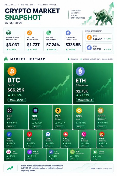 A 'Crypto Market Snapshot' dated 23 Sep 2026 showing Global Crypto Market at $3.03T (+1.89%), Bitcoin Market Cap at $1.73T, and a heatmap featuring BTC at $86.25K, ETH at $2.75K, XRP, SOL, ZEC, BNB, DOGE, ADA, TRX, LINK, AVAX, DOT, SHIB, UNI, MATIC, LTC, BCH, and others.