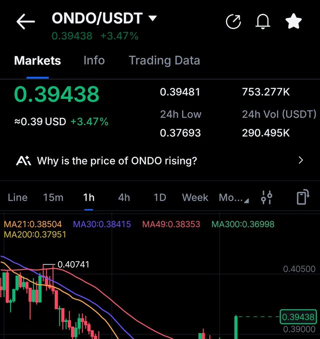 A cryptocurrency trading app displays the ONDO/USDT pair at 0.39438 USD, up 3.47%, with a candlestick chart showing recent price action and various moving averages (MA21, MA30, MA49, MA200, MA300) overlaid. The post's call to "send it higher" aligns with the bullish 3.47% gain visible on the chart.