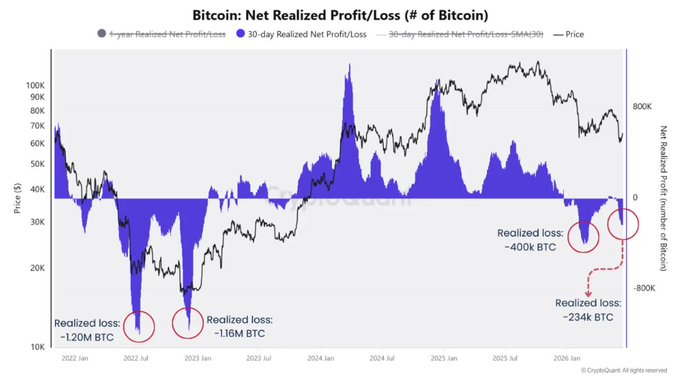 The image presents a line graph depicting the fluctuations of Bitcoin's net realizations over time, with blue lines representing the gains and losses. The graph shows a significant drop that occurred in 2015, which corresponded to the Bitcoin market collapsing around -400K. This sudden dip was followed by an upward trend as people scrambled to sell their Bitcoins at any opportunity for recovery. However, it appears the subsequent months have been less intense with many weak hands, suggesting that the recovery process has not yet fully kicked in. The most recent gains of around -234K can be observed just below the lowest point recorded in 2015, which is a sign that the market may still recover from its current slump. Overall, Bitcoin seems to be experiencing losses and struggles at various stages of its trading history, with the recent dips in the graph reflecting some challenging moments for the cryptocurrency market.