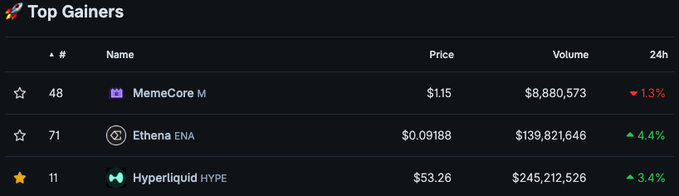 'Top Gainers' cryptocurrency list showing #48 MemeCore M at $1.15 (-1.3%), #71 Ethena ENA at $0.09188 (+4.4%), and #11 Hyperliquid HYPE at $53.26 (+3.4%) with their respective trading volumes.