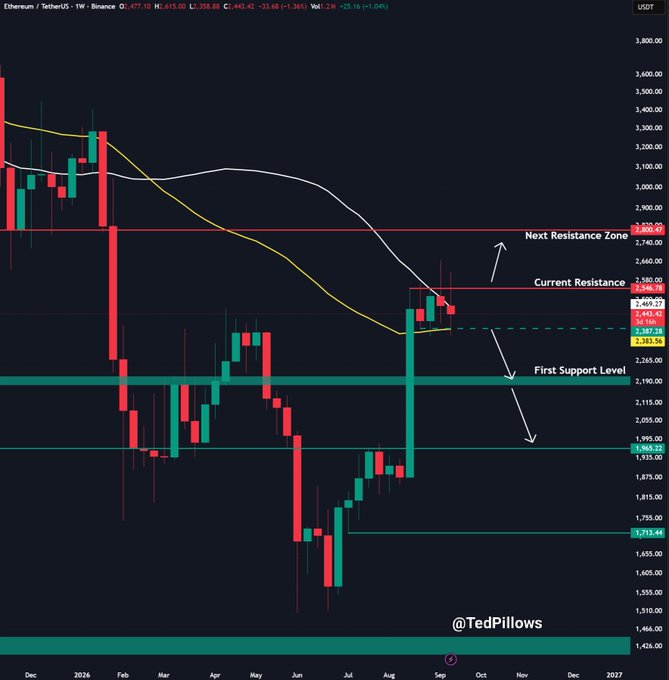 A weekly Ethereum/USDT chart from Binance displays price action ranging from approximately $1,500 to $3,600 between late 2025 and early 2027, featuring 50-week and 100-week moving averages (yellow and white lines) along with key technical levels marked as "Next Resistance Zone" at $2,820.47, "Current Resistance" at $2,536.78, and "First Support Level" near $2,115.00, illustrating the recent bounce from the 50W EMA and the critical $2,450 weekly close threshold that will determine whether ETH avoids further downside correction.