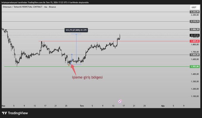 A TradingView chart of Ethereum/TetherUS (ETHUSDT.P) perpetual contract on Binance, annotated in Turkish with a 27% gain measurement and a red arrow pointing to the 'işleme giriş bölgesi' (trade entry zone) near $1,500.