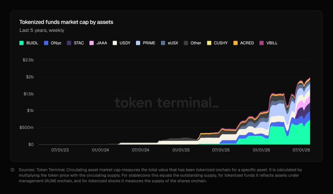 This image displays a Token Terminal chart titled "Tokenized funds market cap by assets," tracking weekly data over the last 5 years (07/01/23 to 07/01/26), showing the growth of various tokenized assets including BUIDL, ONyc, STAC, JAAA, USDY, PRIME, eUSX, CUSY, ACRED, and VBILL on a stacked area chart reaching nearly $2b+. However, the chart's focus on a different tokenized funds market cap doesn't directly visualize the $4B+ RWA claim made in the post, though it contextualizes the broader rapid growth of tokenized assets on Solana referenced in the accompanying commentary.