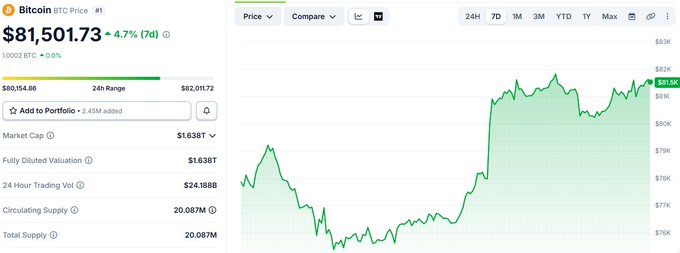 A CoinMarketCap chart displays Bitcoin (BTC) trading at $81,501.73, up 4.77% (7d), with a market cap of $1.638T and a 24-hour range of $80,154.86–$82,011.72, visually reinforcing the post's claim that BTC has surged past $81K to join the ranks of the world's largest assets alongside Tesla and Samsung.