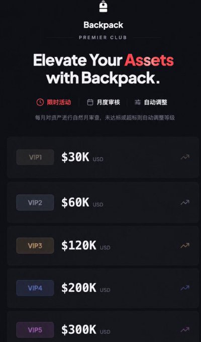 A promotional graphic for 'Backpack PREMIER CLUB' titled 'Elevate Your Assets with Backpack,' displaying VIP tiers ranging from VIP1 at $30K USD to VIP5 at $300K USD, with Chinese text about limited-time events and monthly reviews.