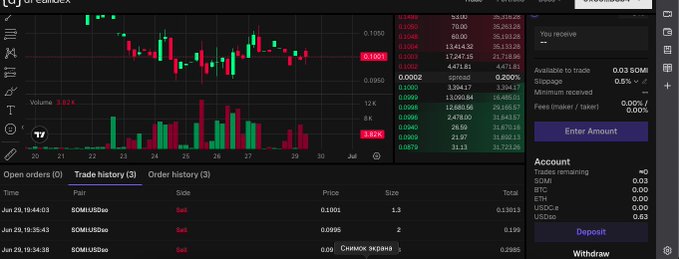 Screenshot of a cryptocurrency trading interface on BIT.com showing a candlestick chart for the SOM/USDe trading pair and account details including 0.03 SOM available to trade.