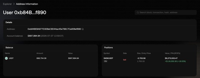 The image shows an address information page for wallet "0xb84B...f890" on a blockchain explorer, displaying a balance of $897,994.94 in USDT and a short position of -3,753.56 SNDK (SNDKUSDT) worth $6,273,533.67 with a +$116,260.30 (+18.53%) gain, confirming the post's claim of a profitable 10x leveraged short on $SNDK via Aster DEX.