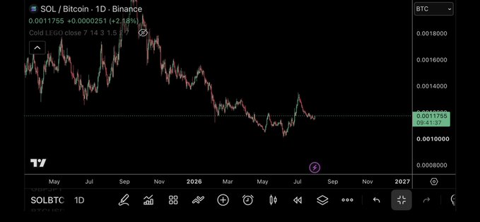 A candlestick chart from TradingView shows the SOL/Bitcoin daily pair on Binance, currently trading at 0.0011755 (+2.18%), with a visible "Cold LEGO" close at 7 14 3 1 5 and a current time of 09:41:37, illustrating the $SOLBTC bottom referenced in the post.