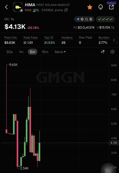 A cryptocurrency trading chart showing 'HIMA FIRST SOLANA MASCOT' with a price of $4.13K, down 25.74%, displayed on the GMGN platform.