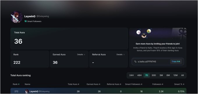 A screenshot of a dashboard for a user named "LeywingG" showing a "Total Aura" of 36, a rank of 222, and 16 Smart Followers.