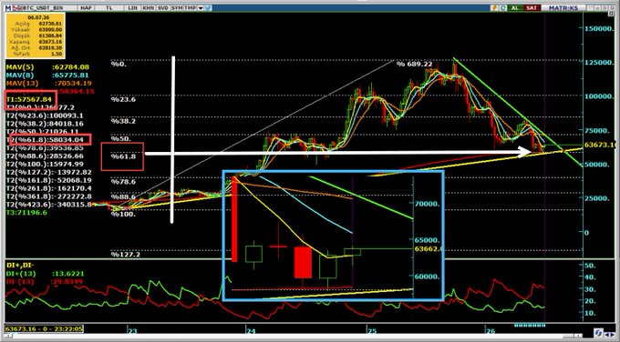A technical analysis chart of BTC (Bitcoin) showing price action with Fibonacci retracement levels highlighted, including the 61.8% level at 63673.11, alongside moving averages (MAV 62784.08, MAV(9) 65775.81) and a zoomed-in candlestick view showing key support zones around 70,000 and 60,000. The chart visually supports the post's analysis of Bitcoin's critical reaction at the 61.8% Fibonacci retracement, with the horizontal arrow emphasizing the pivotal decision point between starting a new trend above the 71,000s or retreating to the lower band.