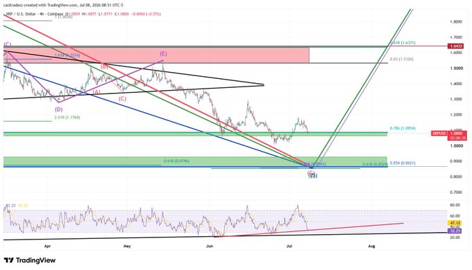 This TradingView chart displays XRP/USD on a 4-hour timeframe with current price at $1.0989, showing a complex Elliott Wave analysis with labeled points (A) through (E) and multiple Fibonacci retracement levels (0.618 at $0.8745, 0.786 at $1.0856, 1.0 at $1.5005, 1.618 at $1.6372) marked as the price tests the critical $1.09 macro support zone—aligning with the post's analysis that this level could serve as a foundation for the next move, with $0.87 highlighted as the next major support if it fails to hold.