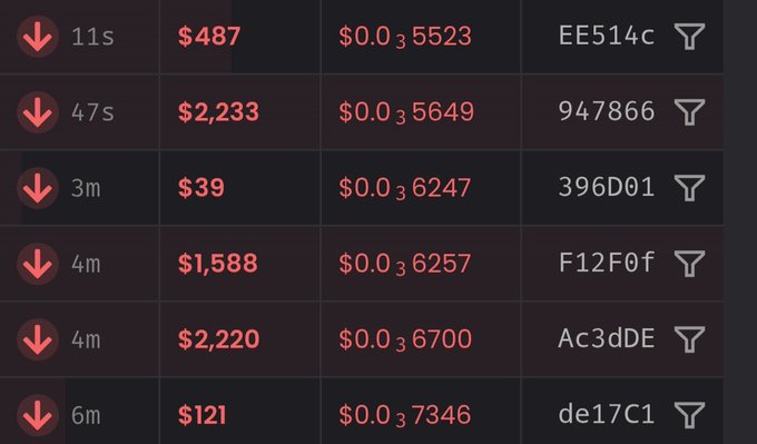 Cryptocurrency tracking table showing tokens with red downward arrows, prices ranging from $39 to $2,233, small fractional values, and partial token symbols ending in filter icons.