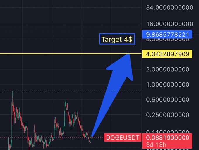 A candlestick chart for DOGEUSDT featuring a blue arrow indicating a price target of 4$ (4.0432897909) from the current price of 0.088190000, shown on a logarithmic scale.