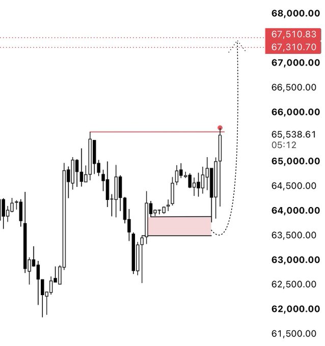 BTC/USD price chart showing recent price action around $65,500-67,500 with key resistance levels marked at 67,310.70 and 67,510.83.