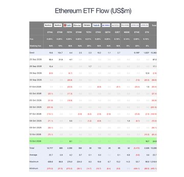 A tabular screenshot of "Ethereum ETF Flow (US$m)" showing daily net inflows/outflows across ETFs such as ETHA, ETH, ETHE, FETH, EZET, ETHV, CETH, QETH, ETHD, and ETHM, with a 30 Oct 2026 total highlighted in green.