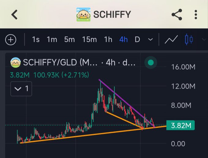 A 4-hour TradingView price chart for SCHIFFY/GLD showing a value of 3.82M, up 2.71% to 100.93K, with descending triangle trendlines drawn in purple and orange.