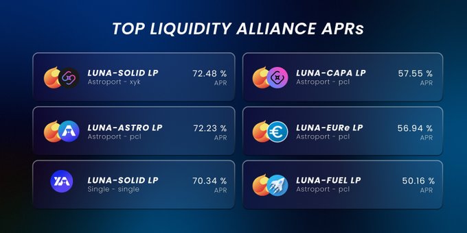 A 'TOP LIQUIDITY ALLIANCE APRS' dashboard displaying six liquidity pools with their respective APR percentages, including LUNA-SOLID LP (72.48%), LUNA-CAPA LP (57.55%), LUNA-ASTRO LP (72.23%), LUNA-EUR€ LP (56.94%), another LUNA-SOLID LP (70.34%), and LUNA-FUEL LP (50.16%).