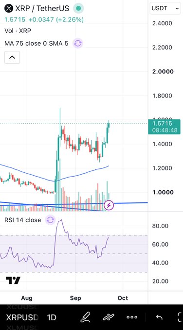 TradingView chart of XRP/TetherUS (XRPUSD) showing price at 1.5715, up 2.26%, with MA 75 close and SMA 5 indicators plus an RSI 14 close panel.