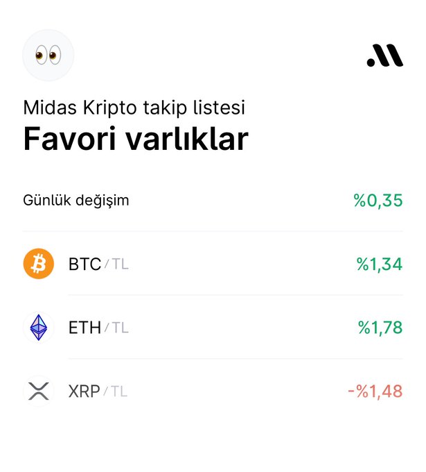A screenshot of the "Midas Kripto takip listesi" (Midas Crypto watchlist) titled "Favori varlıklar" (Favorite assets) displaying daily change percentages of 0.35% overall, with BTC/TL up 1.34%, ETH/TL up 1.78%, and XRP/TL down -1.48%, promoting the creator's curated watchlist of favorite cryptocurrencies on the Midas Crypto platform.