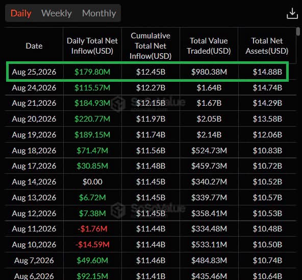 A financial dashboard table showing daily crypto/stablecoin net inflow data, with a row for Aug 25, 2026 highlighted in green showing $179.80M daily inflow, $12.45B cumulative inflow, and $14.88B total net assets.