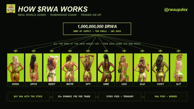 This infographic titled "HOW $RWA WORKS" illustrates a total supply of 1,000,000,000 $RWA tokens split into ten 10% pools, each paired with a Robinhood stock ticker (NVDA, SPCX, RDDT, MSTR, SPY, GME, USO, GLD, COST, DJT).