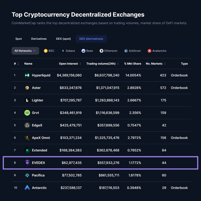 The image displays CoinMarketCap's ranking of the top cryptocurrency decentralized exchanges for derivatives, with EVEDEX highlighted in 8th place showing $62,977,435 in open interest, $557,933,276 in 24-hour trading volume, and 1.1772% market share across 44 markets. The image relates to the post by showcasing EVEDEX's ranking among top DeFi derivatives exchanges, reinforcing the message about long-term growth and consistency in trading—highlighting how smaller platforms can achieve significant trading volumes ($557M daily) over time.
