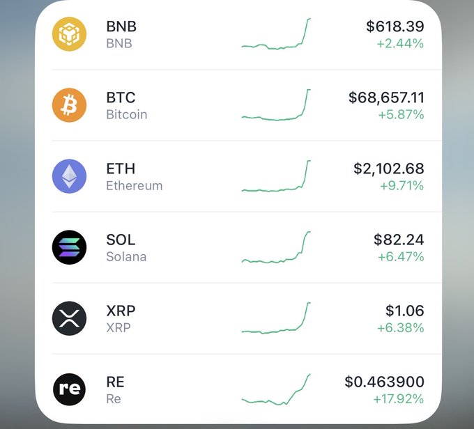 A cryptocurrency price tracker widget displays all major coins in the green, with BNB at $618.39 (+2.44%), BTC at $68,657.11 (+5.87%), ETH at $2,102.68 (+9.71%), SOL at $82.24 (+6.47%), XRP at $1.06 (+6.38%), and RE leading the rally at $0.463900 (+17.92%)—chart lines angled sharply upward to match the post's theme of crypto bulls finally grinning again.