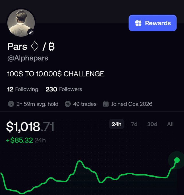 A user named @alphaparas celebrates reaching $1,018.71 in their "100$ TO 10,000$ CHALLENGE," with a portfolio chart showing a recent +$85.32 gain over 24 hours. The image visually supports their post about achieving the 10X mark, showing steady upward progress with 49 trades made since joining in October 2026.