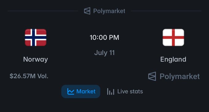 A Polymarket betting graphic shows a UEFA Women's Euro matchup between Norway vs. England at 10:00 PM on July 11, with $26.57M in trading volume displayed. The image ties to the post, which seeks predictions for the match—including BTTS, an England win, and goals from Haaland and Harry Kane—and humorously references Polymarket as a place to "donate" on these bets.