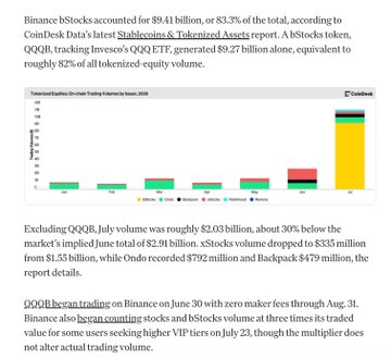 A news article displays a CoinDesk chart showing 'Tokenized Equities (On-chain Trading Volume by Venue, June 2026)' with QQQ token leading in trading volume, alongside text stating 'Binance BSstocks accounted for $9.41 billion, or 83.3% of the total' and mentions of QQQR token trading volumes.