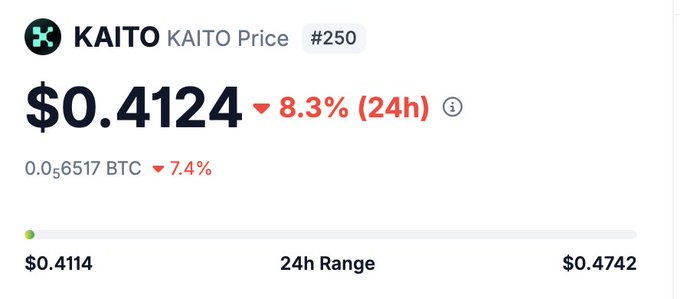 A cryptocurrency price tracker shows KAITO at $0.4124, down 8.3% over 24 hours and 7.4% against BTC.
