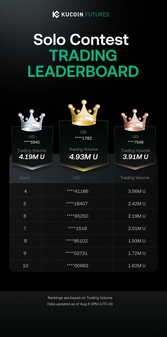 The image shows a KuCoin Futures "Solo Contest Trading Leaderboard" with the top three traders displaying UIDs ending in 0940, 1782, and 7548 with trading volumes of 4.19M U, 4.93M U, and 3.91M U respectively, followed by ranks 4-10 with volumes ranging from 3.56M U down to 1.62M U, all measured as of Aug 6 3PM (UTC+8). This leaderboard directly supports the post by visualizing the competitive standings for traders vying for a share of the 80,000+ USDT prize pool in the KuCoin 9th Anniversary Individual Tournament.