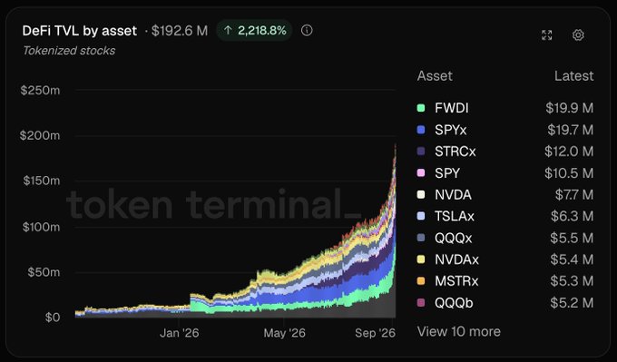 A Token Terminal dashboard showing DeFi TVL by asset for tokenized stocks, with a total of $192.6 M and a 2,218.8% increase, listing assets like FWDI ($19.9M), SPYx ($19.7M), STRCx ($12.0M), and SPY ($10.5M).