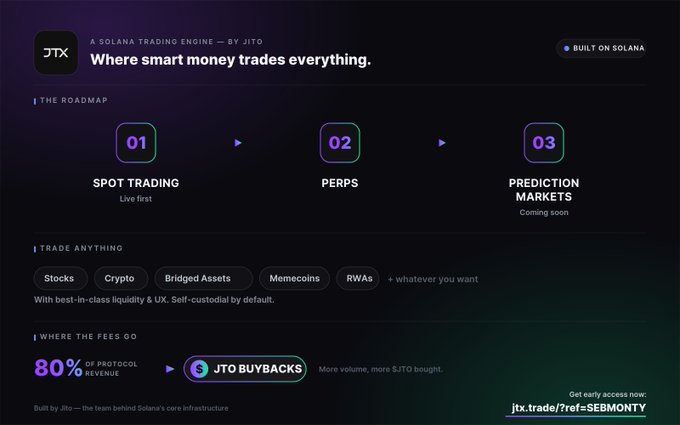Promotional page for JTX, a Solana trading engine by Jito, highlighting its roadmap (Spot Trading, Perps, Prediction Markets) and tradeable assets like Stocks and Crypto, with 80% of protocol revenue going to $JTO buybacks.