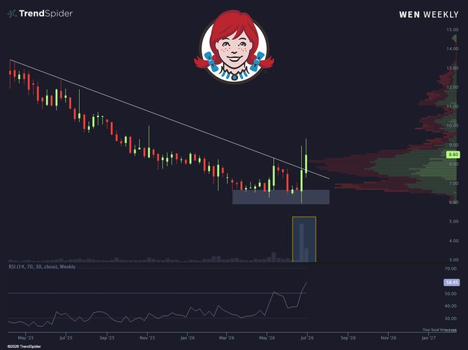 A weekly TrendSpider chart for $WEN shows the stock breaking out of a multi-month downtrend line with a notable volume spike and RSI climbing to 61.65, supporting a bullish reversal setup that aligns with the "tendies" breakout sentiment.