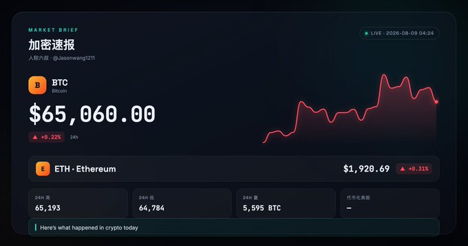 A cryptocurrency market brief dashboard showing BTC at $65,060.00 (+0.22%) and ETH at $1,920.69 (+0.11%), with a red trend line graph.
