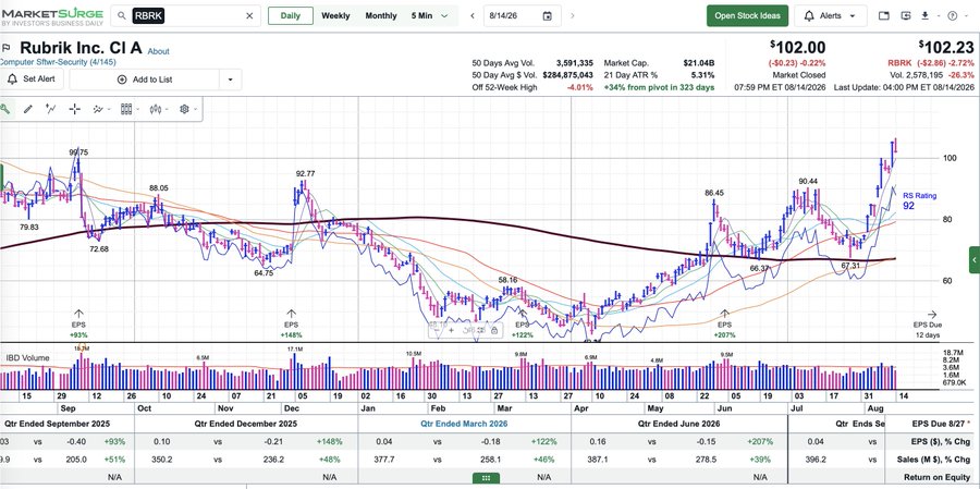 A MarketSurge daily chart of Rubrik Inc. (RBRK) showing the stock trading at $102.00, down 0.22% with a +34% gain from its pivot in 323 days, illustrating the cybersecurity leg of the post's "cybersecurity, software, and semiconductor" trio.