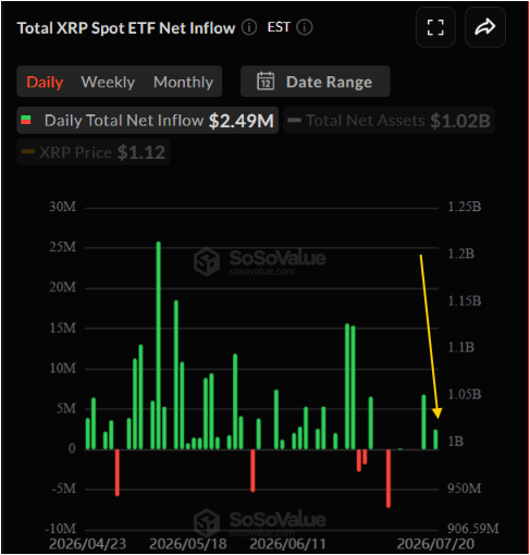 The image is a SoSoValue chart titled "Total XRP Spot ETF Net Inflow" showing daily inflows, with current metrics displaying $2.49M in daily net inflow, $1.02B in total net assets, and an XRP price of $1.12. The green bars track daily inflows (peaking around 25M) with a yellow arrow highlighting the most recent data point near late July 2026, visually reinforcing the reported $2.49M net inflow figure mentioned in the post.