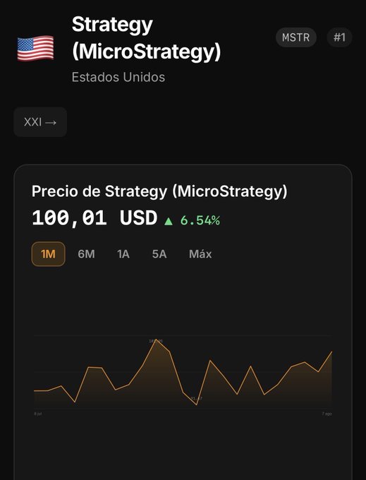 A financial app screenshot showing the price of Strategy (MicroStrategy) stock ticker MSTR at 100.01 USD, up 6.54%, with a 1-month price chart.